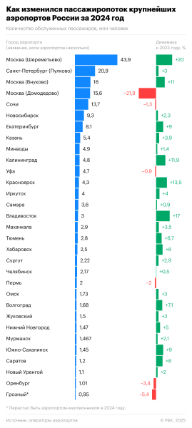 Какой аэропорт обогнал два московских по пассажиропотоку. Инфографика