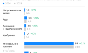 Чего Россия стала больше поставлять в Китай, а чего — меньше. Инфографика